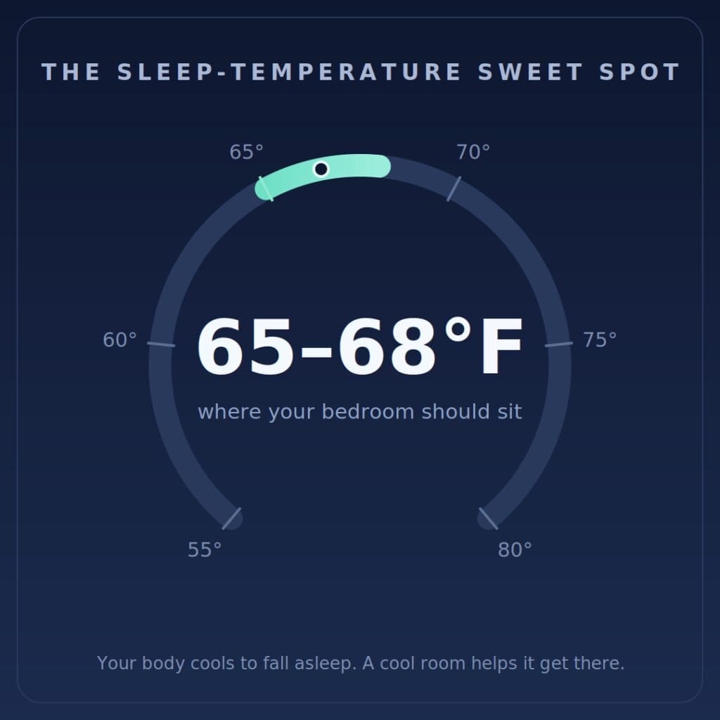 The sleep-temperature sweet spot: keep your bedroom around 65 to 68 degrees F. Your body cools to fall asleep, and a cool room helps it get there.