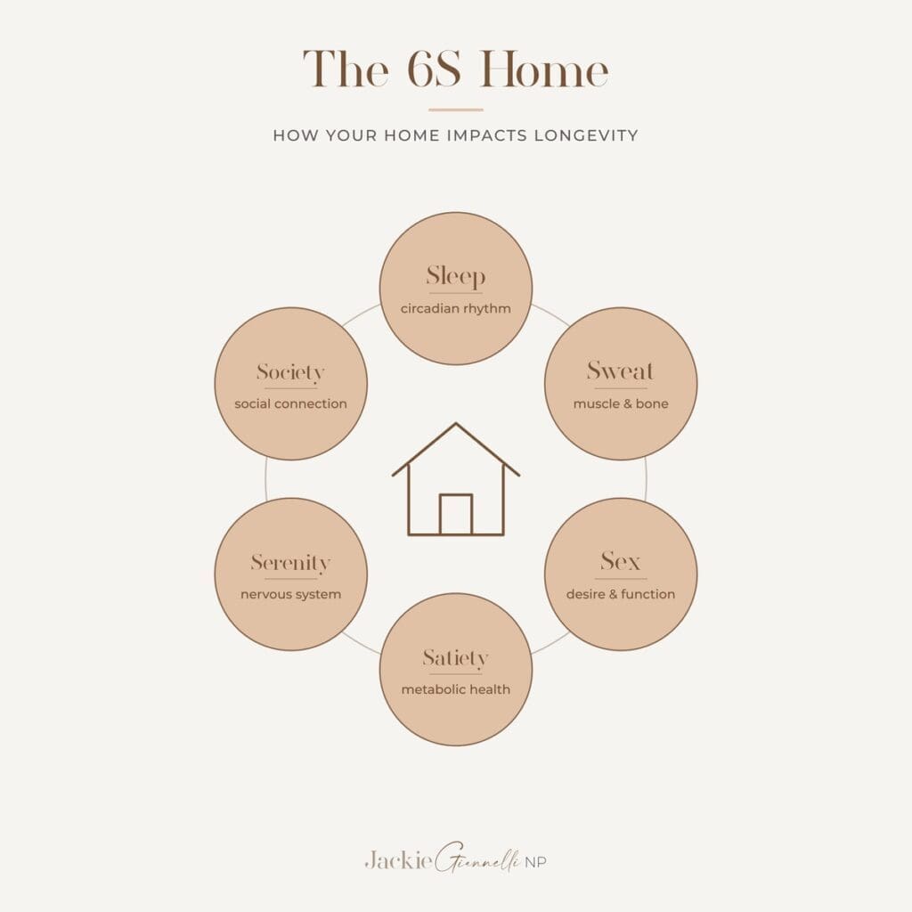 The 6S Home framework: Sleep, Sweat, Sex, Satiety, Serenity and Society arranged in a circle around a house icon