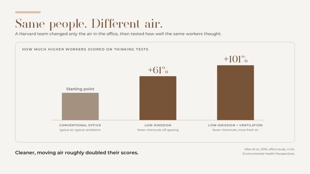 Bar chart: in a Harvard office study, the same workers scored 61% higher on thinking tests with low-emission air and 101% higher with low-emission air plus more ventilation