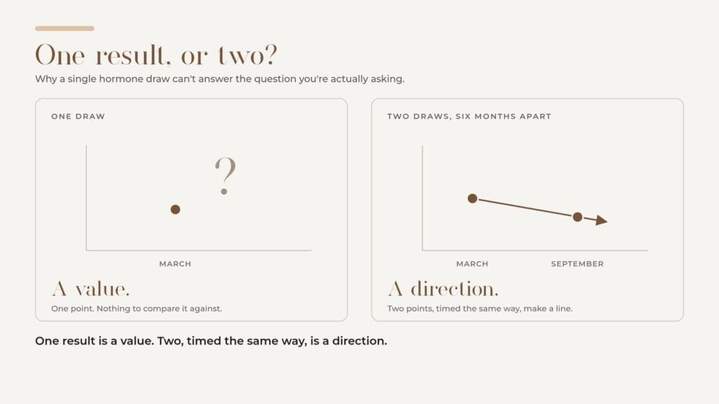Chart comparing one hormone blood draw, which gives a single value, with two draws timed the same way, which show a direction.