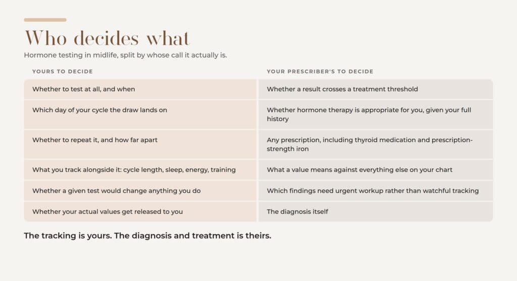 Table splitting midlife hormone testing into what you decide and what your prescriber decides.